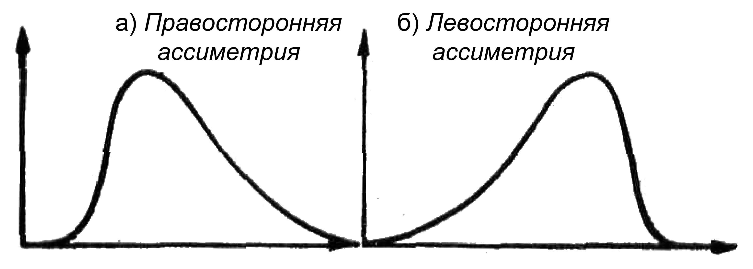 Вид графика в зависимости от значения коэффициента асимметрии